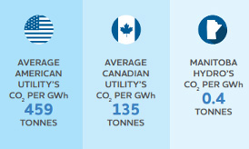 Manitoba Hydro’s primarily run-of-river hydropower is among the cleanest energy in Canada.