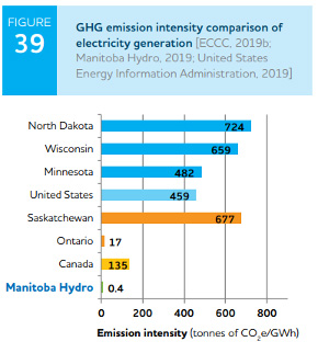 Manitoba Hydro is reducing global emissions by relying as much as possible on renewable resources. Exporting extra electricity to neighbouring provinces and states can help reduce their emissions too and assists in the fight against global climate change. 